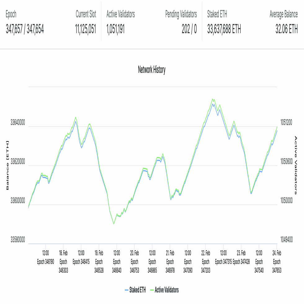 低迷するイーサリアム、財団はPectraアップデートで信頼を取り戻せるか｜Decentier