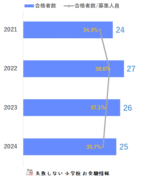 2024年度 埼玉大学教育学部附属小学校 に 合格 できるお受験塾