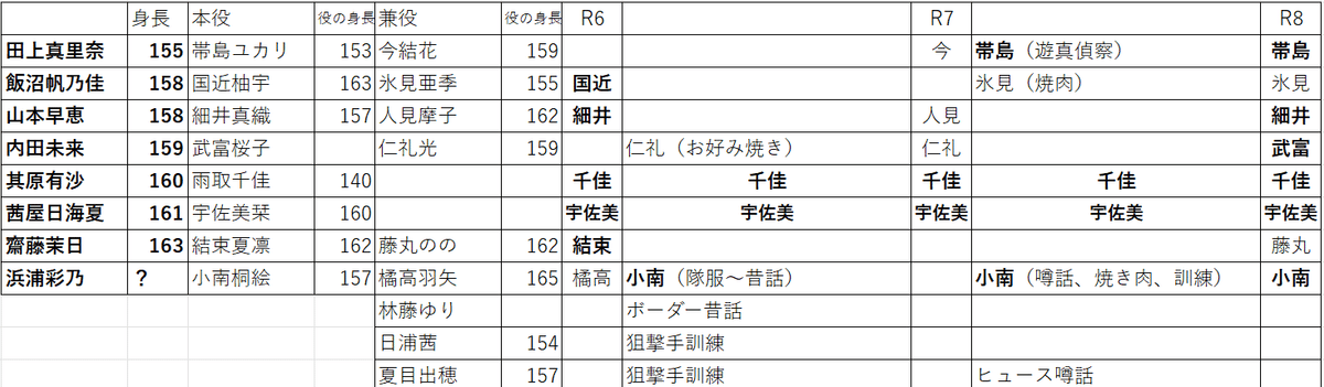 ワーステ予習・B級ランク戦最終決戦編登場キャラ一覧(2025.4月
