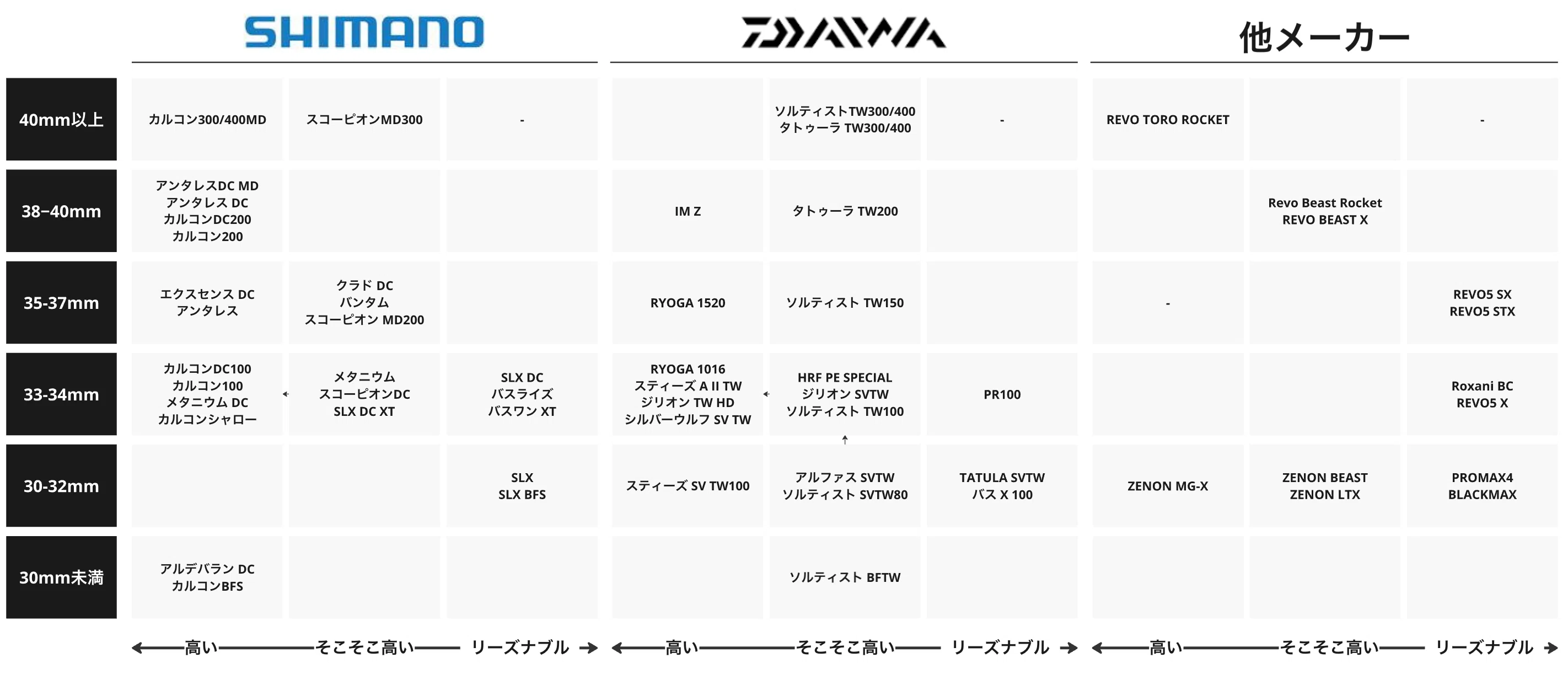ベイトリールまとめ中です｜FishingLab