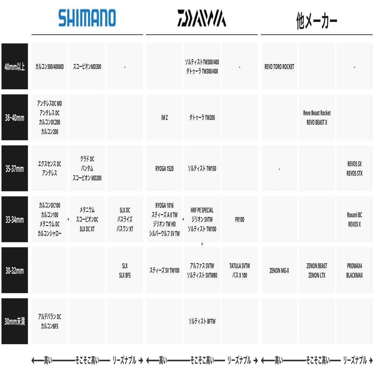 ベイトリールまとめ中です｜週末アングラー Lure Fishing Lab