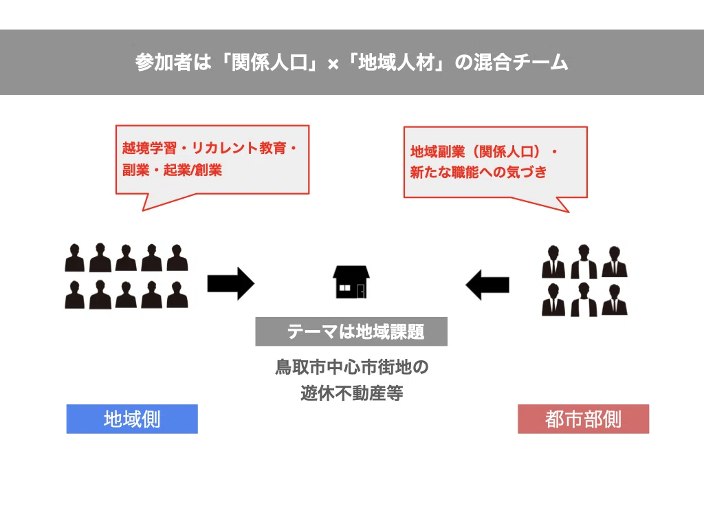 鳥取市 課題