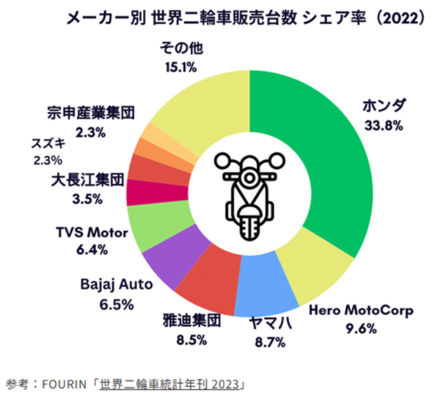 本田技研工業（7267）は、自動車だけじゃない！｜Milestone