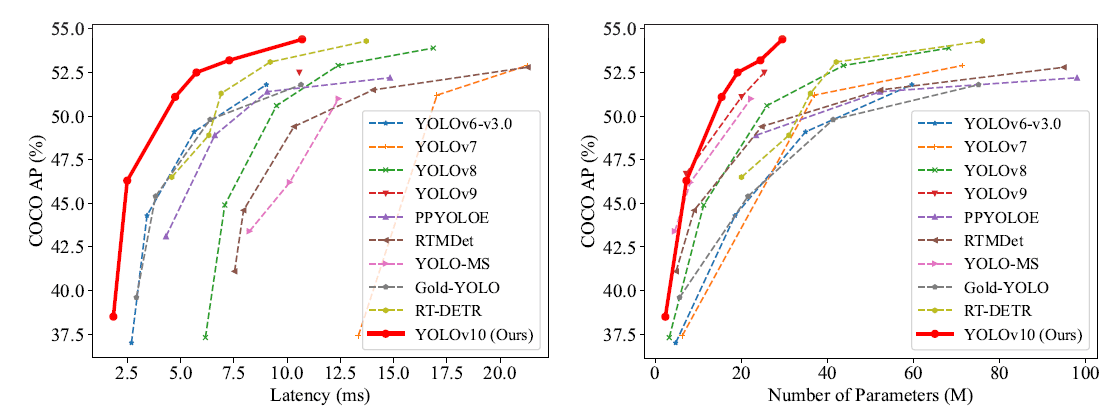 YOLOv10 論文のお勉強【脱 NMS で高速化】｜mim
