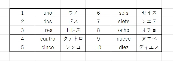 学習記録】スペイン語の文法17 数字11～20｜ここからはじめる英語生活