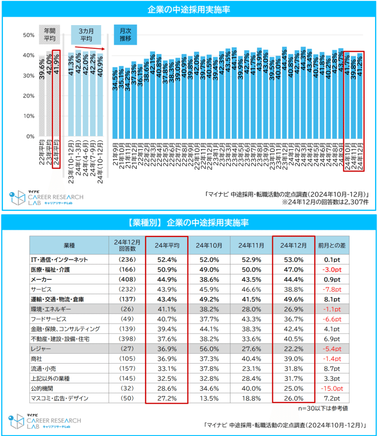 転職市場の動きが鈍かった2024年は来たる労働市場減少社会の予行