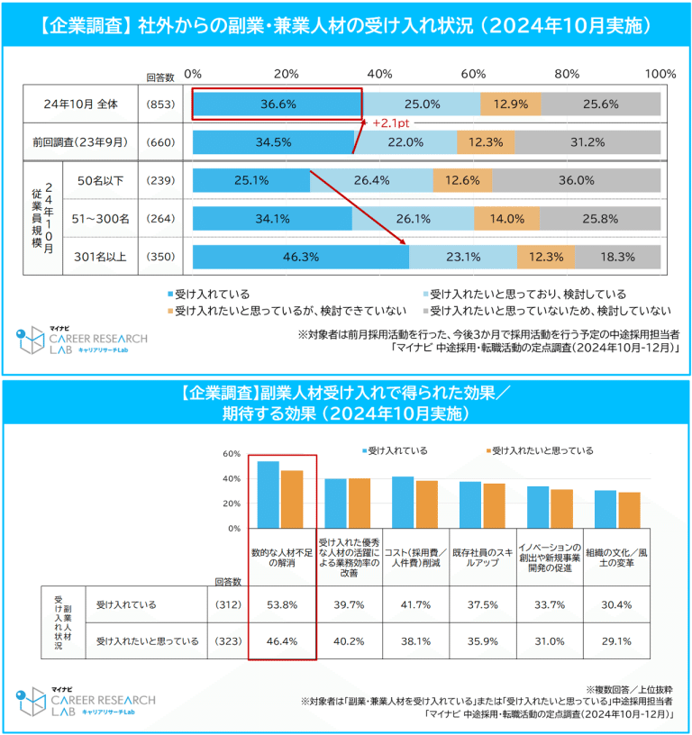 技術者の転職と労働市場 2024年労働市場の展望】慢性的な人手不足の中でも流動化加速の