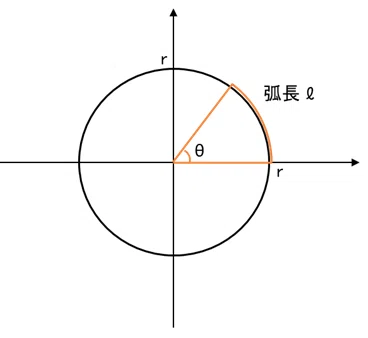 度数法と弧度法(ラジアン)の関係|個人指導塾_せんぱく校舎