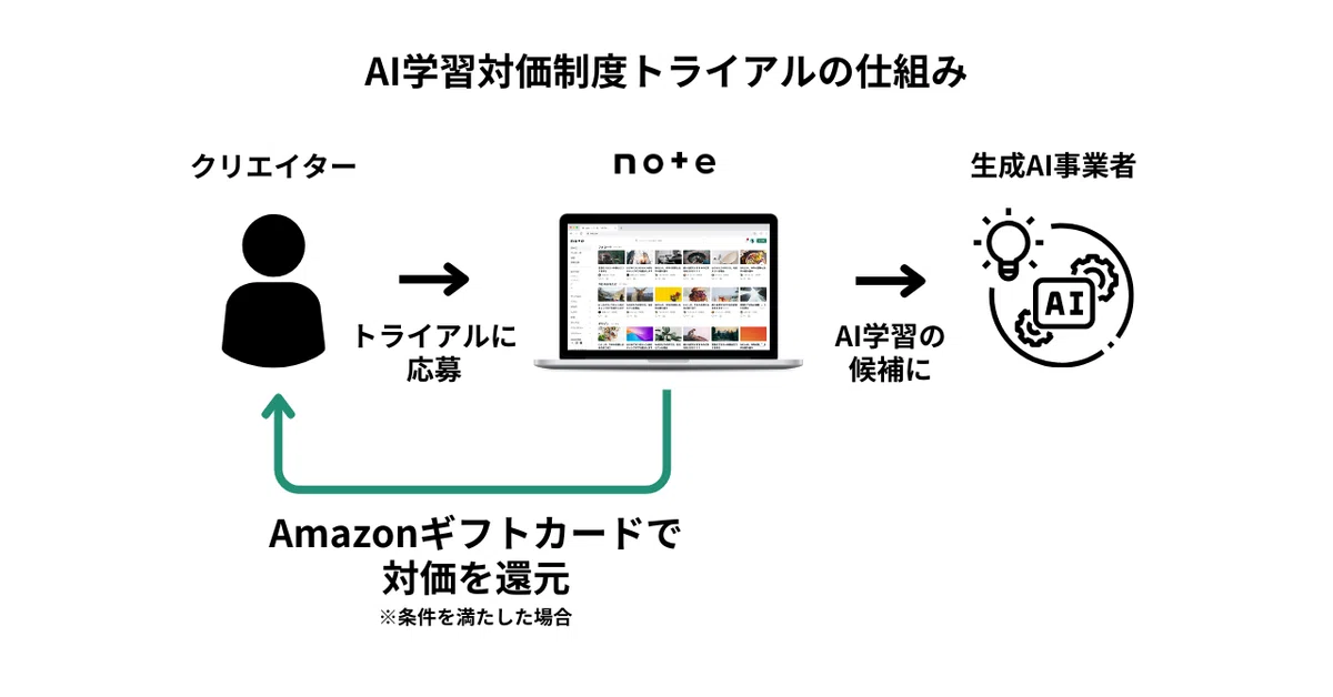 説明図。AI学習対価制度トライアルの仕組み クリエイターがトライアルに応募→noteに投稿されたコンテンツがAI学習候補に Amazonギフトカードで対価を還元※条件を満たした場合