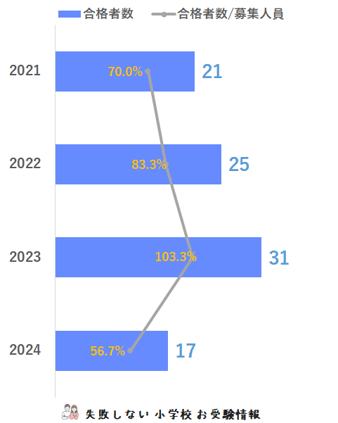 宇都宮大学附属小学校2025年合格セット ➕2024年、2025年模試 宇都宮大学附属小学校2025年合格セット ➕2024年、2025年模試
