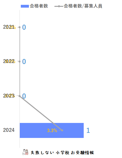 2024年度 千葉大学教育学部附属小学校 に 合格 できるお受験塾