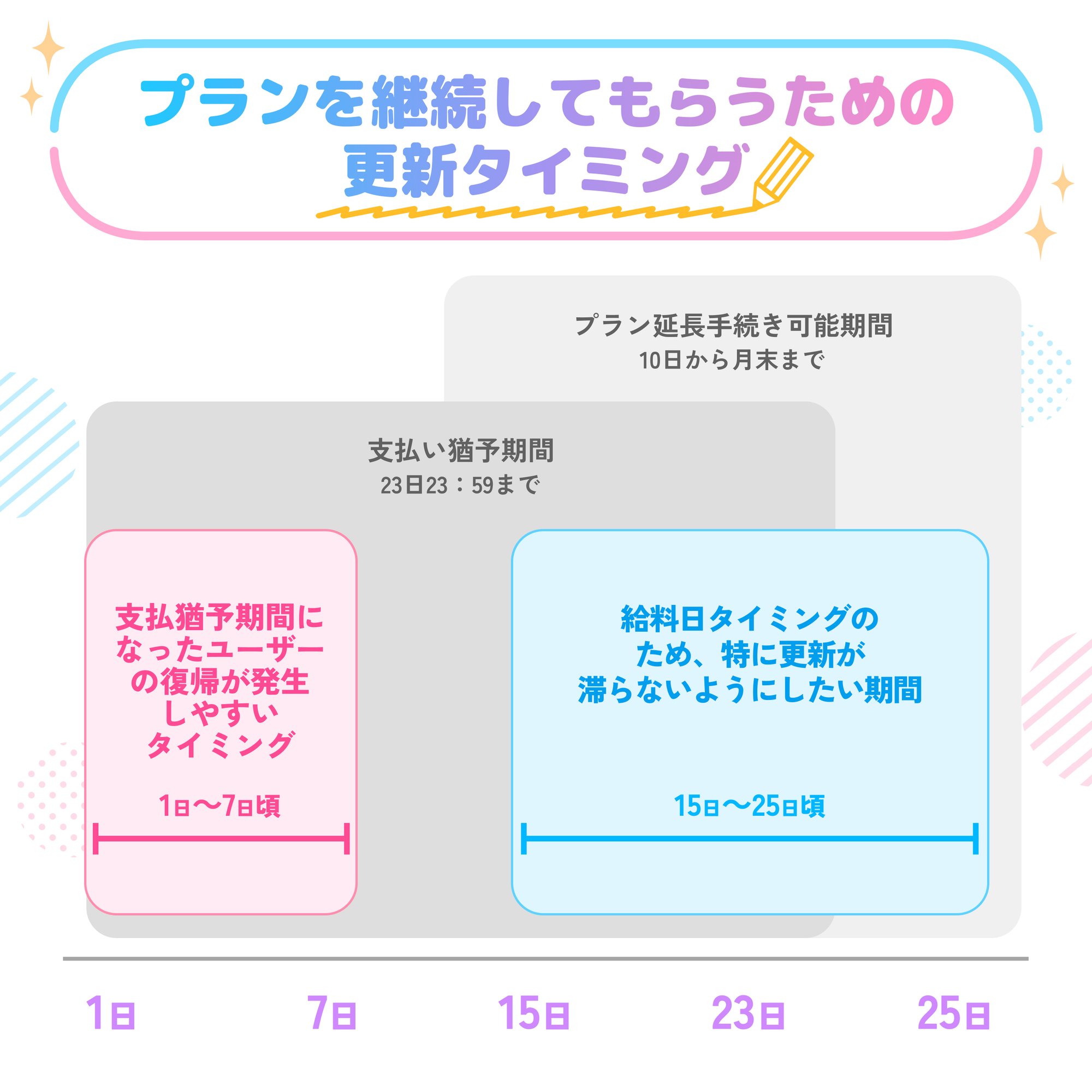 継続支援者を増やすには？効果的な更新タイミングをご紹介します！｜Fantiaクリエイターサポートチーム 公式note
