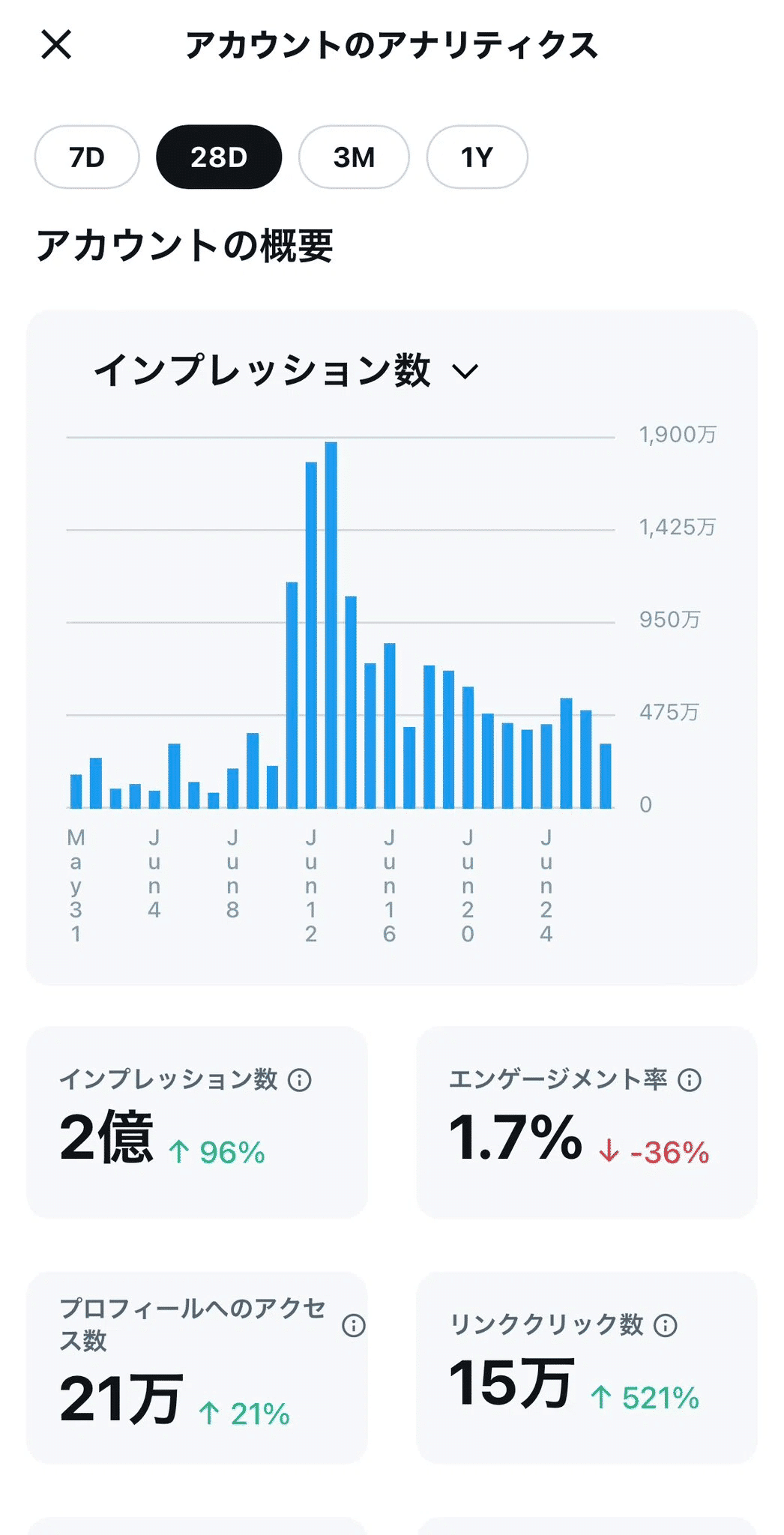 b様 フォロワー割 地道な積み上げがここまで…1年でXフォロワー5万人を迎えた私の試行錯誤
