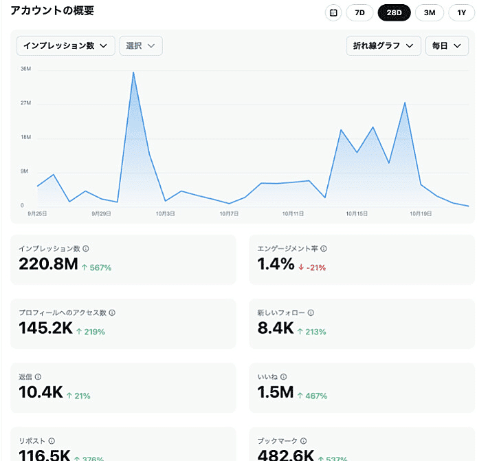 1年でXフォロワー5万人まで伸ばした戦略全て｜キャリア孔明