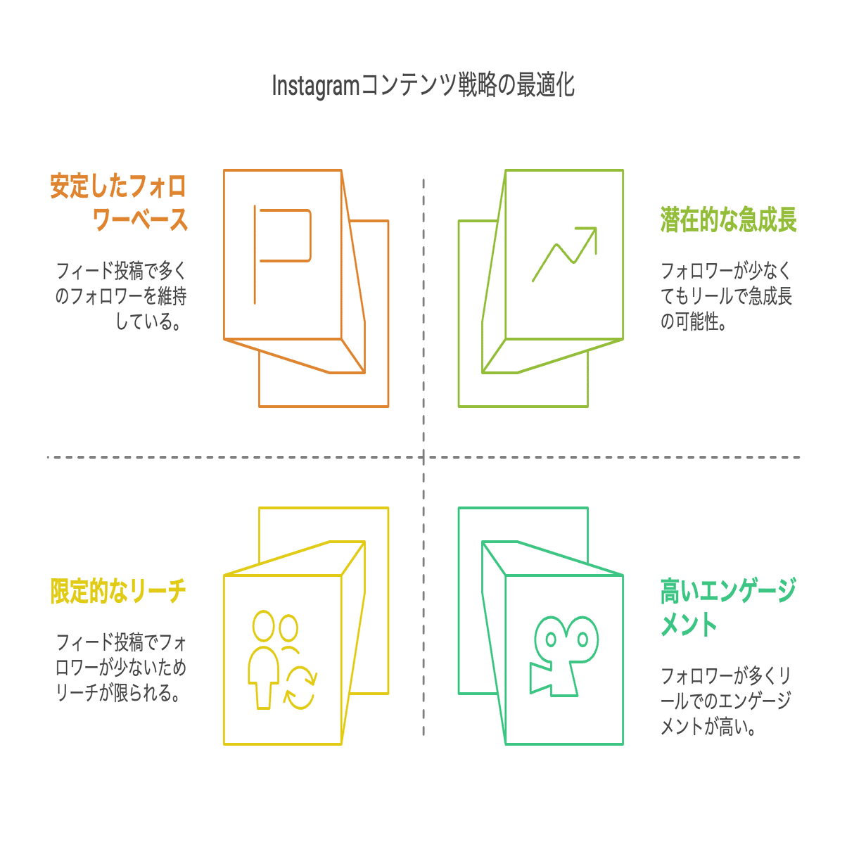 リールとフィードの使い分け：コンテンツ配置の最適戦略