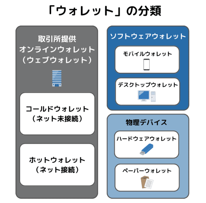 暗号資産の保管方法は？ウォレットの重要性を紹介！！｜Project LUCK