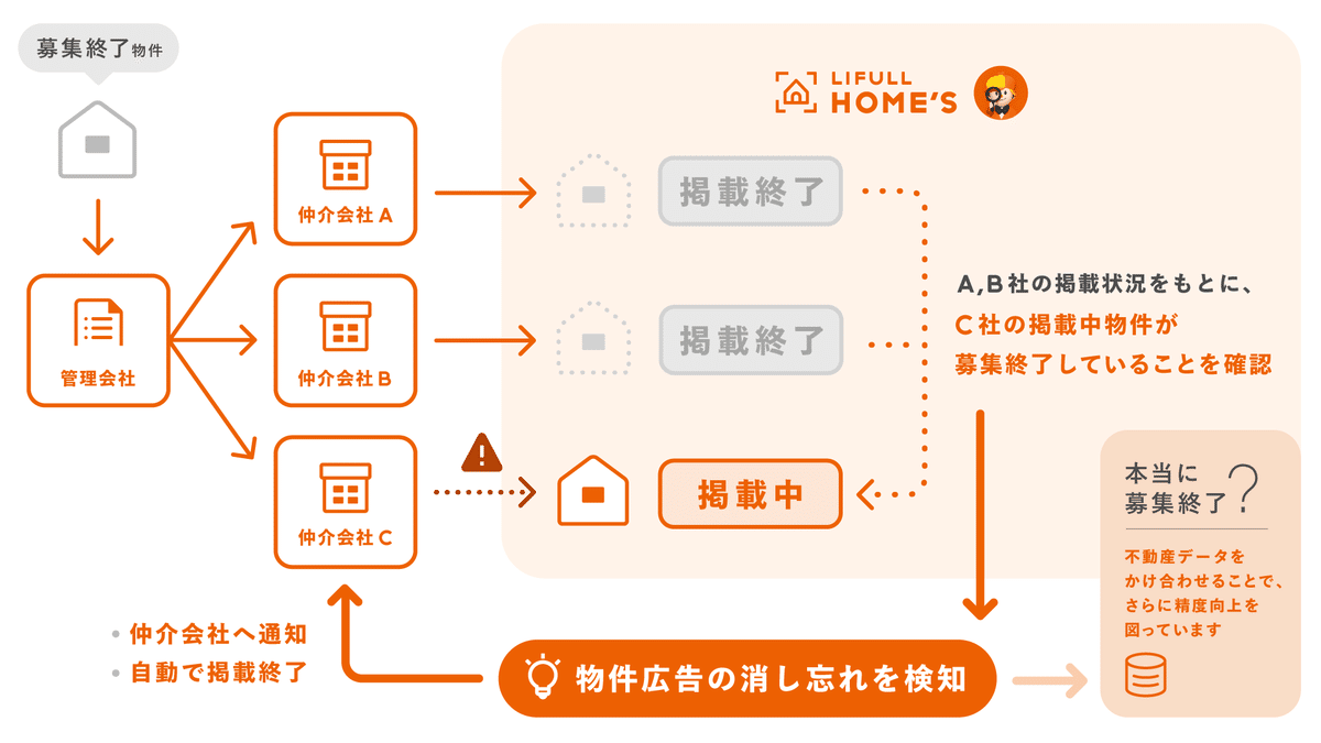 複数の仲介会社の物件掲載情報を比較する図