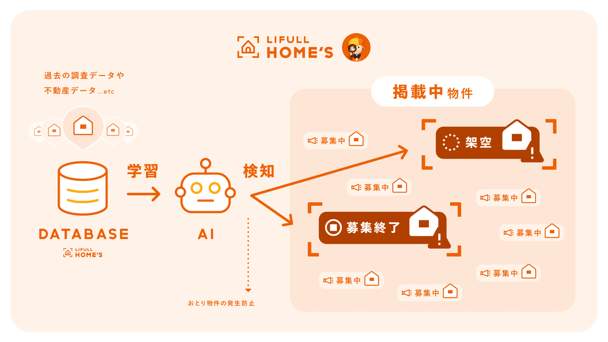 AIの学習モデルでおとり物件を検知する図