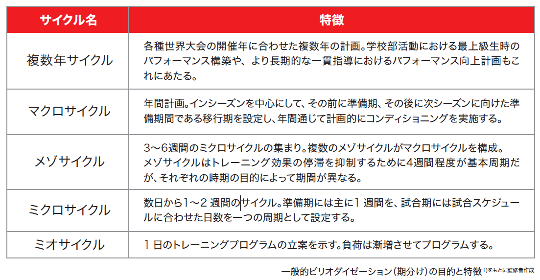 マトヴェーエフ理論に基づくトップアスリートの育て方 ピリオダイゼーションの本質… Amazon.co.jp: マトヴェーエフ理論に基づくトップアスリートの