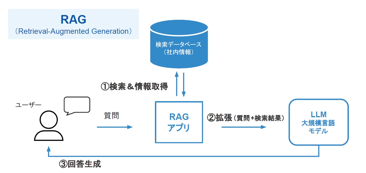 AIエージェントがあればRAGはいらない?―役割の違いと正しい使い分け|言語理解研究所_広報