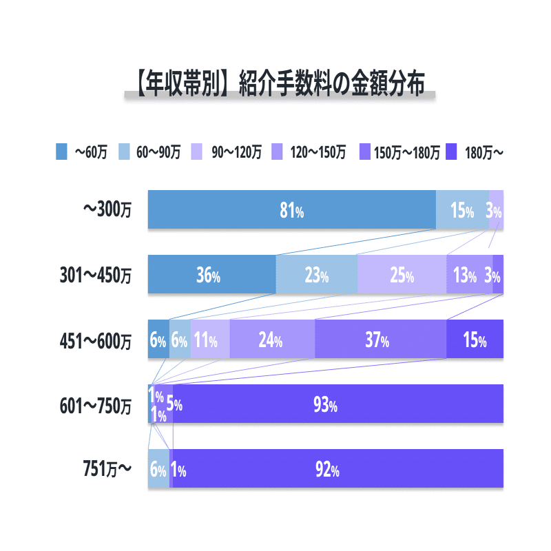 データで見る｜人事お役立ちレポートシリーズ＃01】紹介手数料の決め方完全ガイド！ターゲット別の最新相場は？｜【公式】circus株式会社