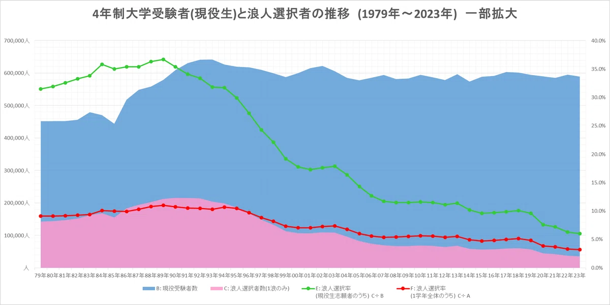 浪人はもはや超レア〜大学受験での浪人選択者の推移(1979年〜2023年)〜｜ゆとり世代のしんがり〜世界で唯一の就職氷河期研究家〜