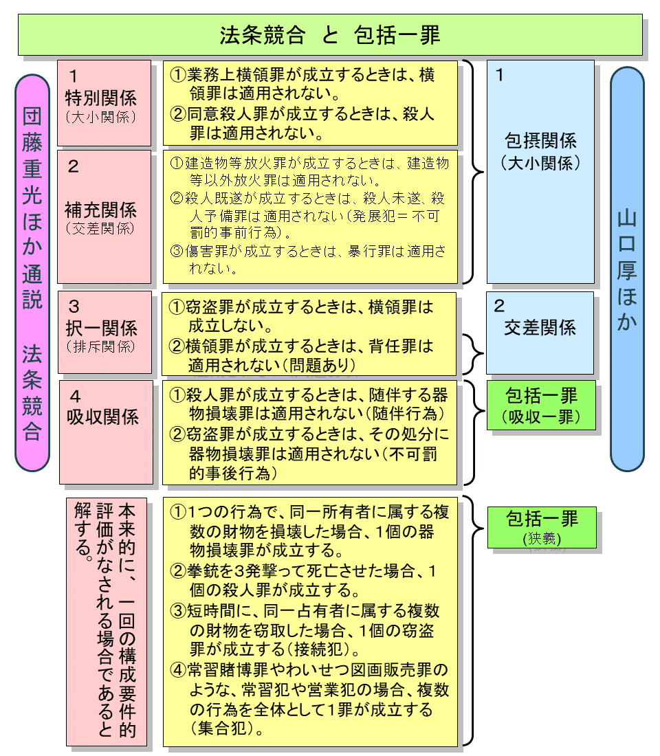 学ぼう‼刑法】入門編／総論29／罪数論／犯罪の個数を決める