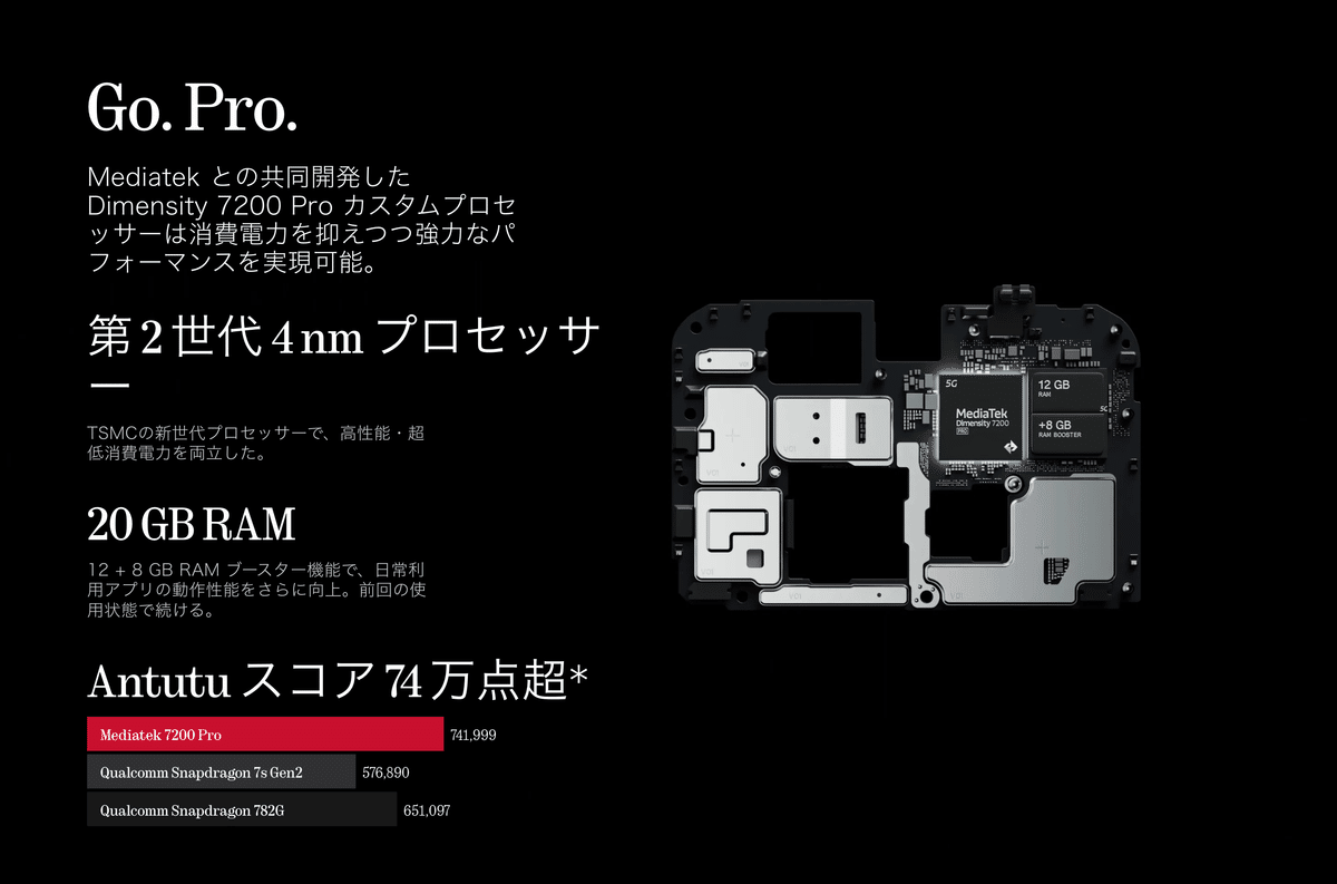 Nothing Phone (2a)、Go. Pro.

Mediatek との共同開発したDimensity 7200 Pro カスタムプロセッサーは消費電力を抑えつつ強力なパフォーマンスを実現可能。

第 2 世代 4 nm プロセッサー
TSMCの新世代プロセッサーで、高性能・超低消費電力を両立した。

20 GB RAM
12 + 8 GB RAM ブースター機能で、日常利用アプリの動作性能をさらに向上。前回の使用状態で続ける。

Antutu スコア 74 万点超*
Mediatek 7200 Pro
741,999
Qualcomm Snapdragon 7s Gen2
576,890
Qualcomm Snapdragon 782G
651,097