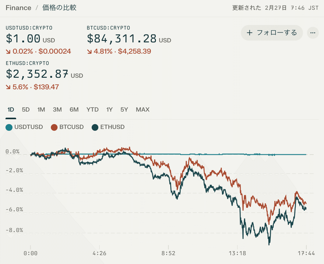 2025年仮想通貨市場動向：ビットコインのボラティリティとステーブルコインの安定性に関する実証分析｜note AIニュース