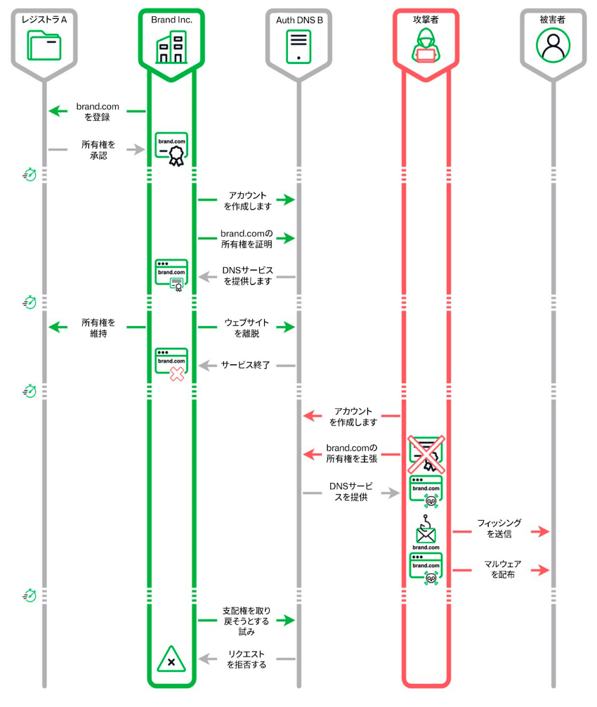 日本政府のドメインが乗っ取り被害に - ドメインハイジャックの調査レポート｜Infoblox Japan公式
