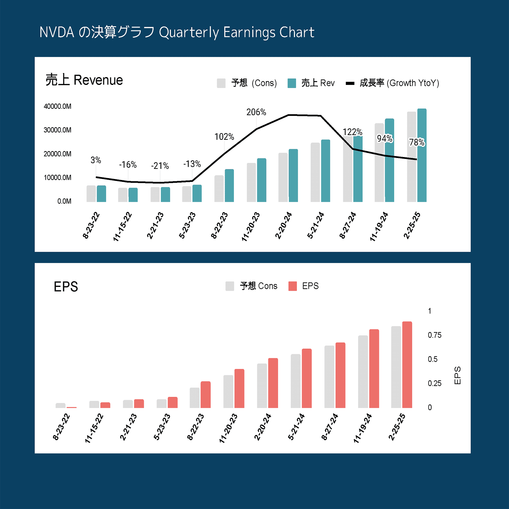 エヌビディア株、2025年2月発表の決算は、堅調だが？(コールと解説付き)｜ぶたまる (米国株投資 )