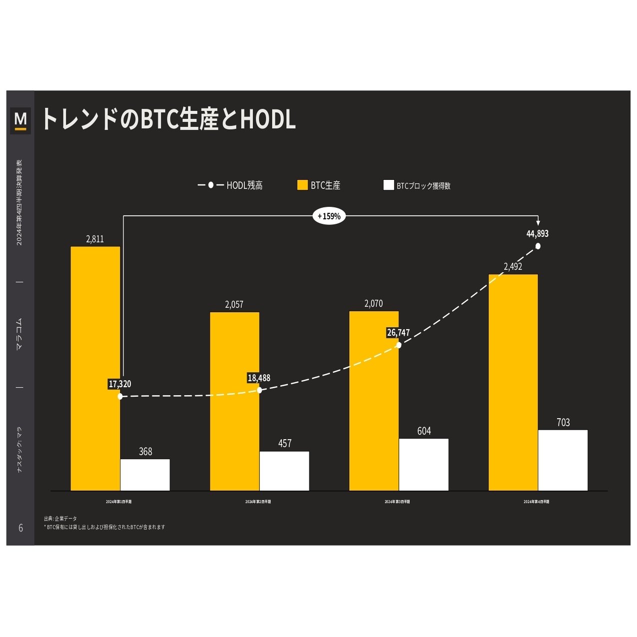 MARA Holdings(MARA)2024/Q4決算発表(2025/2/26)｜キラ