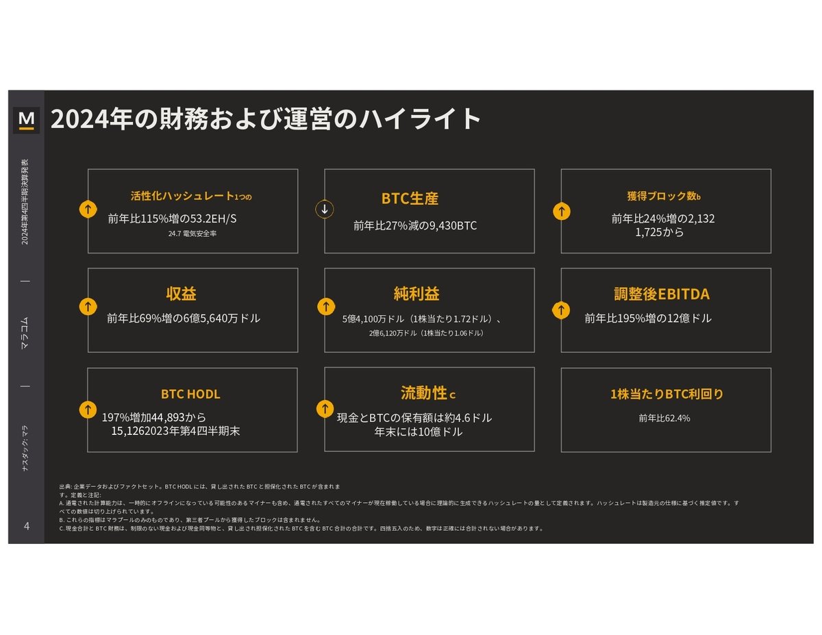 MARA Holdings(MARA)2024/Q4決算発表(2025/2/26)｜キラ