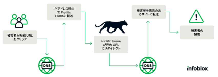 偽装URL短縮サービスの実態｜Infoblox Japan公式