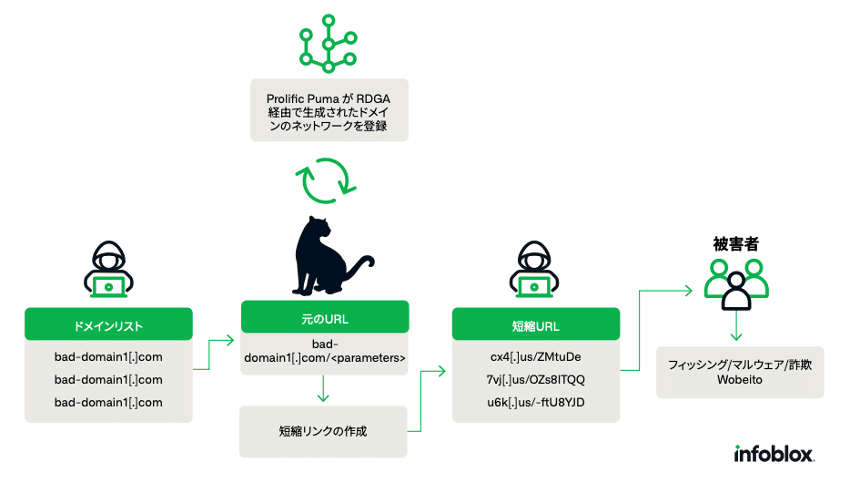 偽装URL短縮サービスの実態｜Infoblox Japan公式