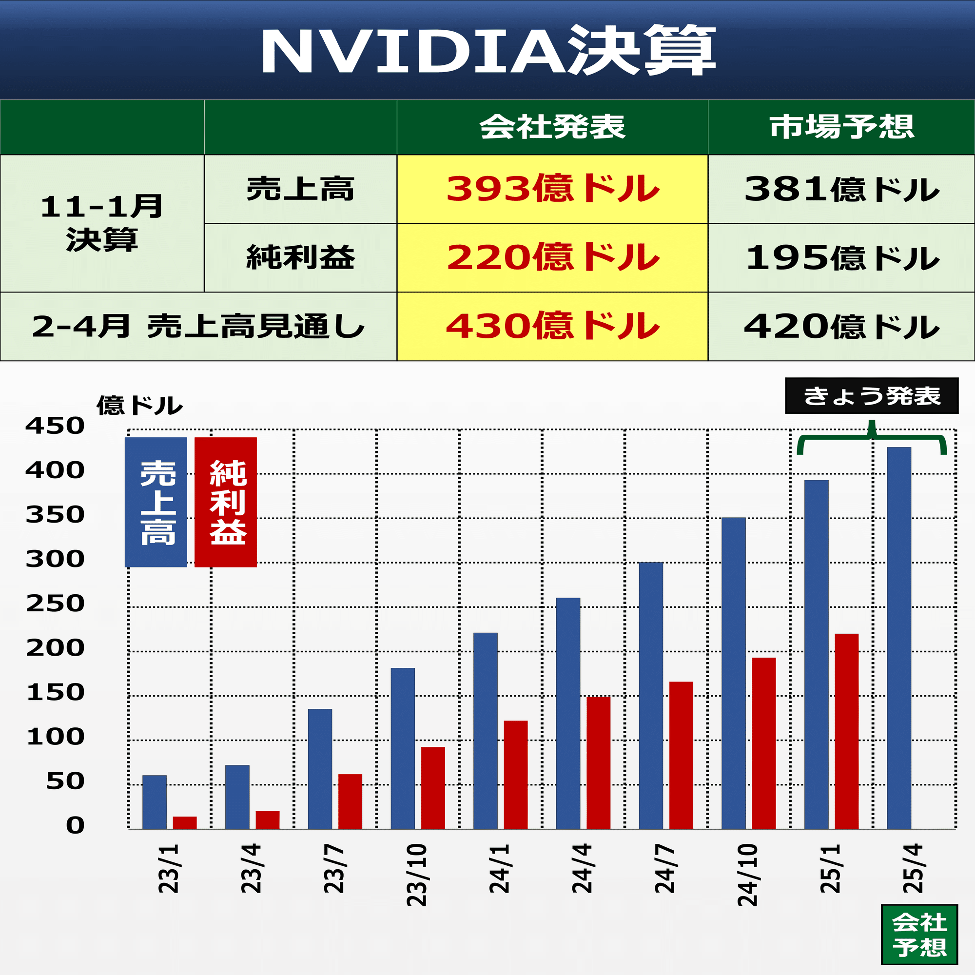 1分チェック】NVIDIA決算 ポイントは？｜後藤達也