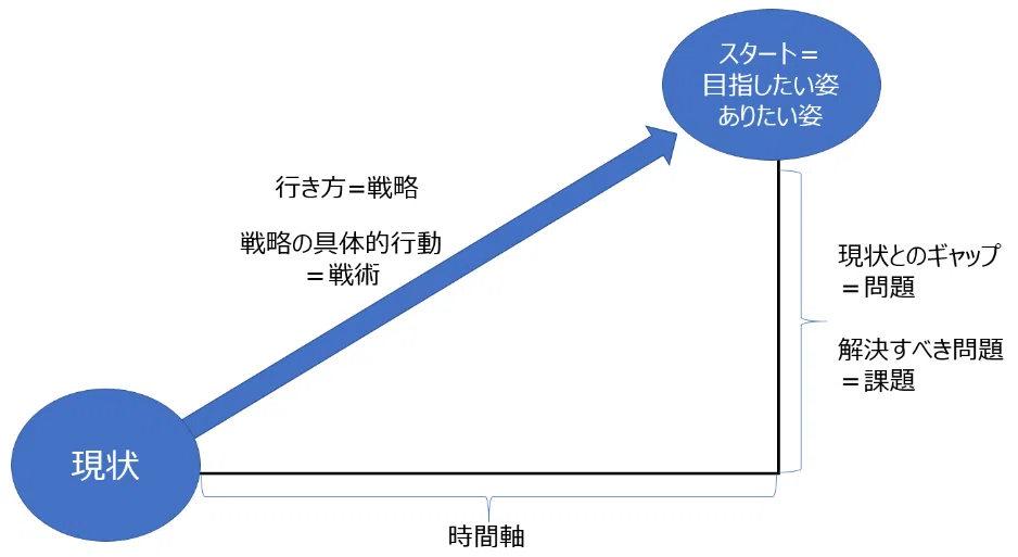 「目指す姿・現状・問題・課題・戦略・戦術」をたった1枚の絵で表す（よくある質問の回答付）｜よしつ＠AI時代の学びをサポート