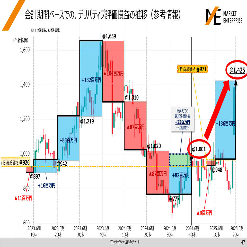 3135]週刊ダイヤモンドにおける当社記事について｜マーケットエンタープライズ IR