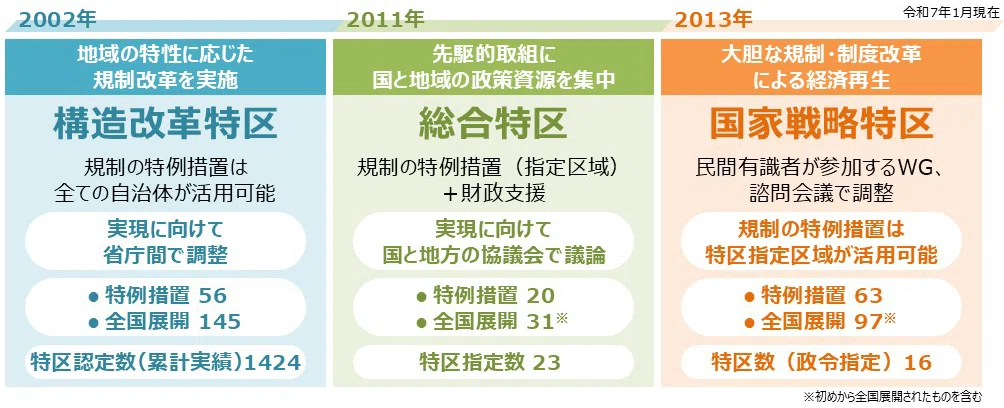 特区制度とは｜内閣府 地方創生推進事務局