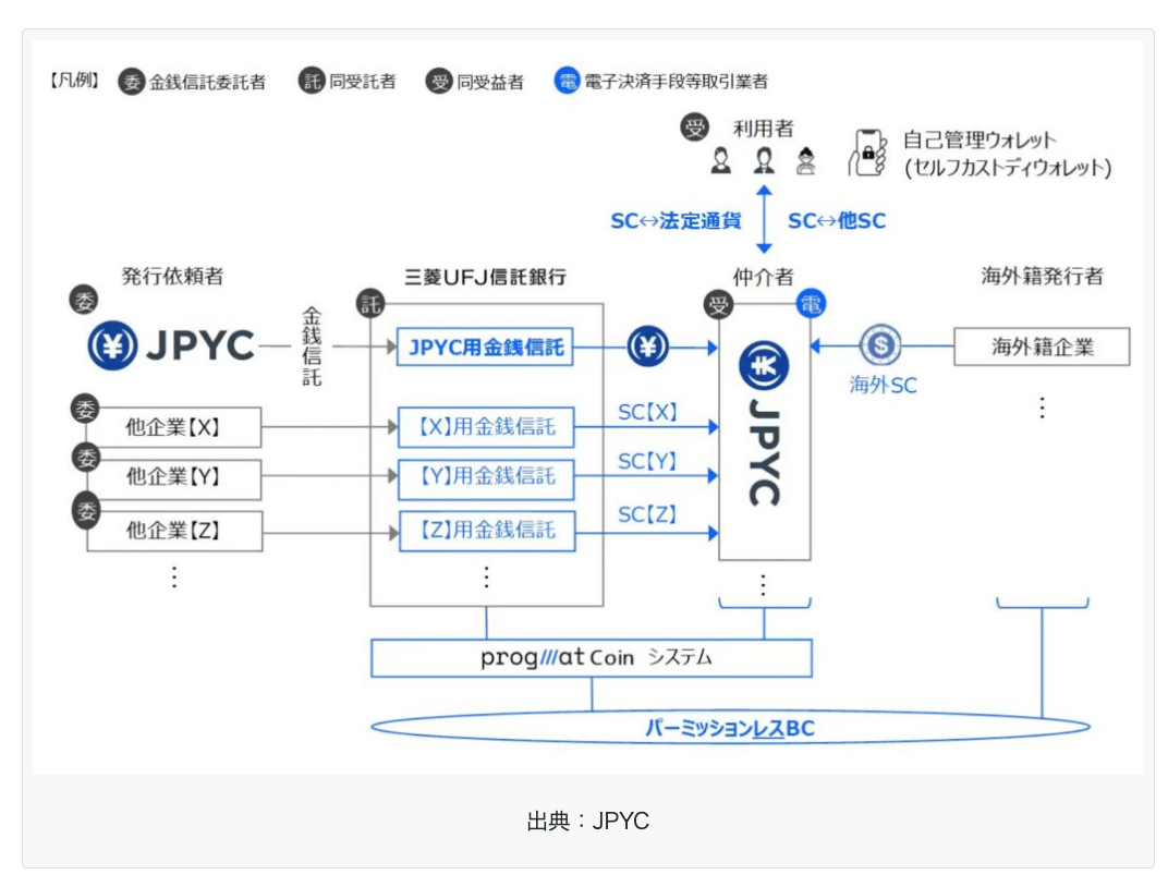 預金債権型と特定信託受益権型のステーブルコインの違いについて｜ユウキ