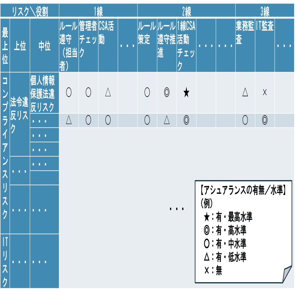 01【連載】内部監査の視点で学ぶ「アシュアランスマップ」入門｜TAIZO