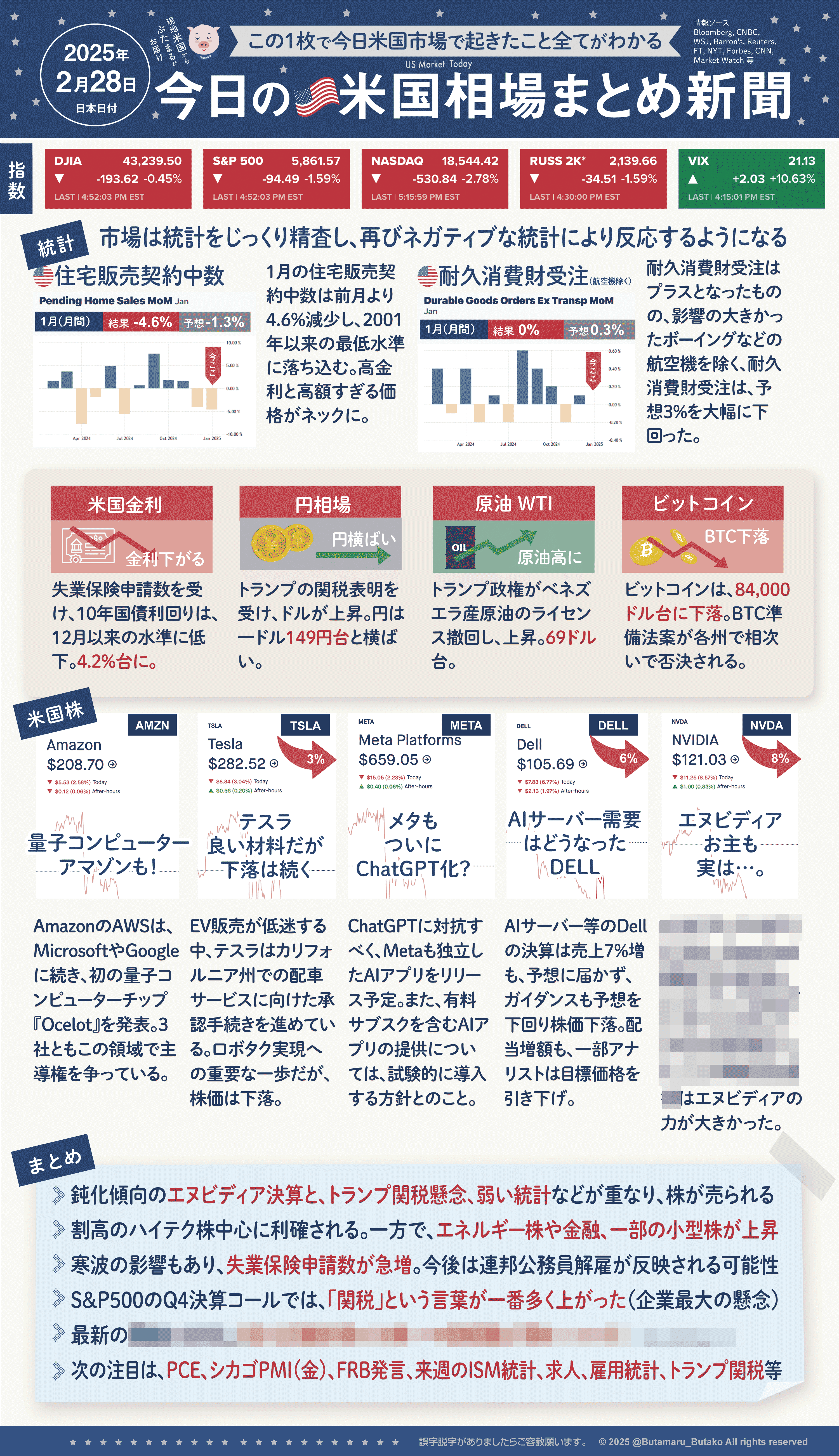 2025年2月28日の米国株式市場まとめ新聞 (毎日配信＆アフター含む)｜ぶたまる (米国株投資 )