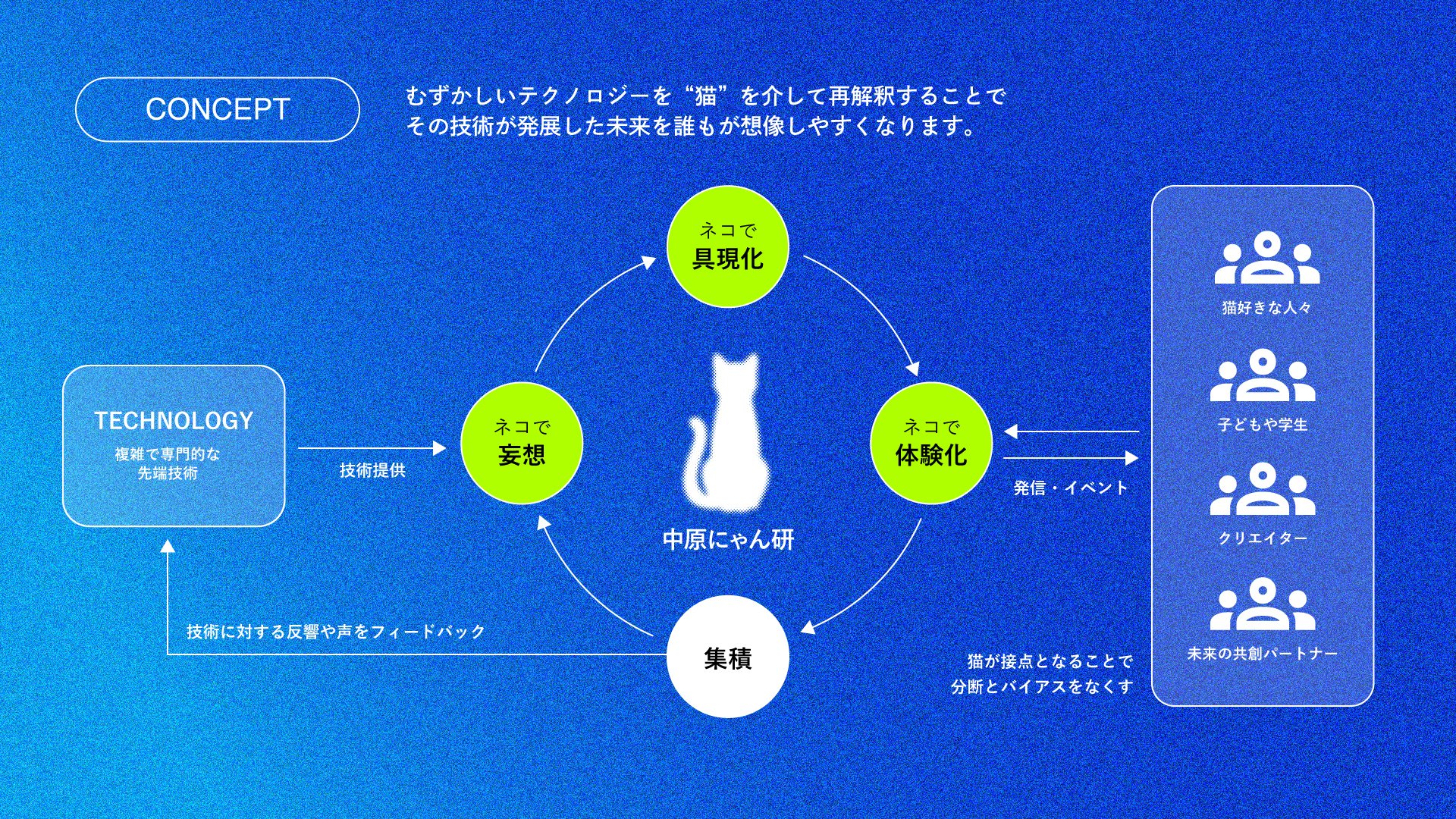 中原にゃん研」始動！テクノロジーを“猫”で解釈してアイデアを実装する