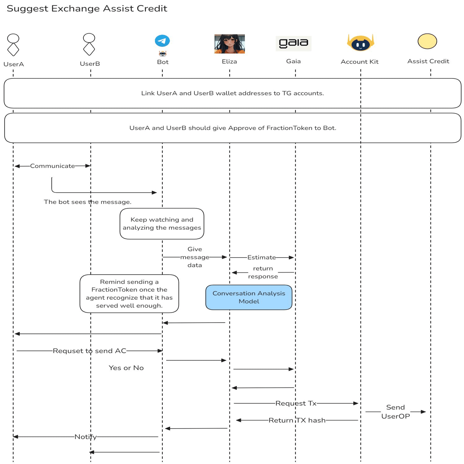 分散型コミュニティにおける集団的かつ公平な報酬メカニズム「Deep Rewarding」（ETHGlobal Agentic Ethereum  2025）｜中尾武