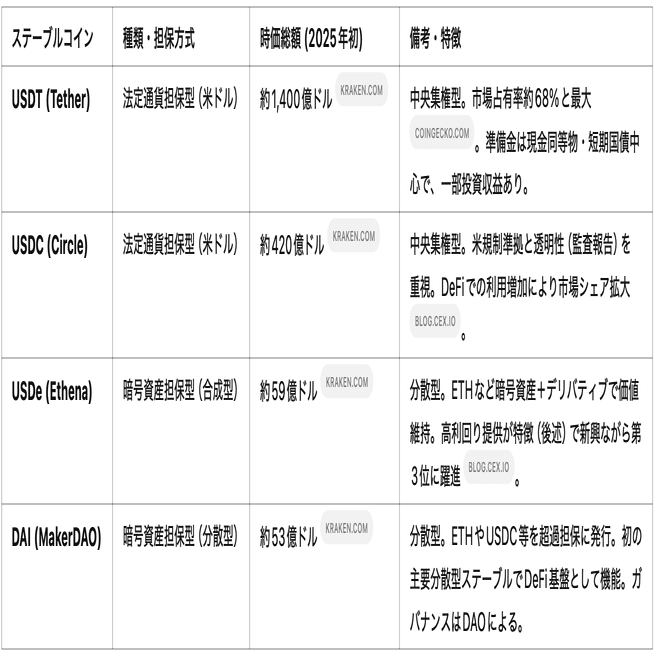ステーブルコイン・ルネサンス：USDT・USDC 2強時代は終わるのか？ 乱立する新興ステーブルコインの可能性｜Takashi SATO