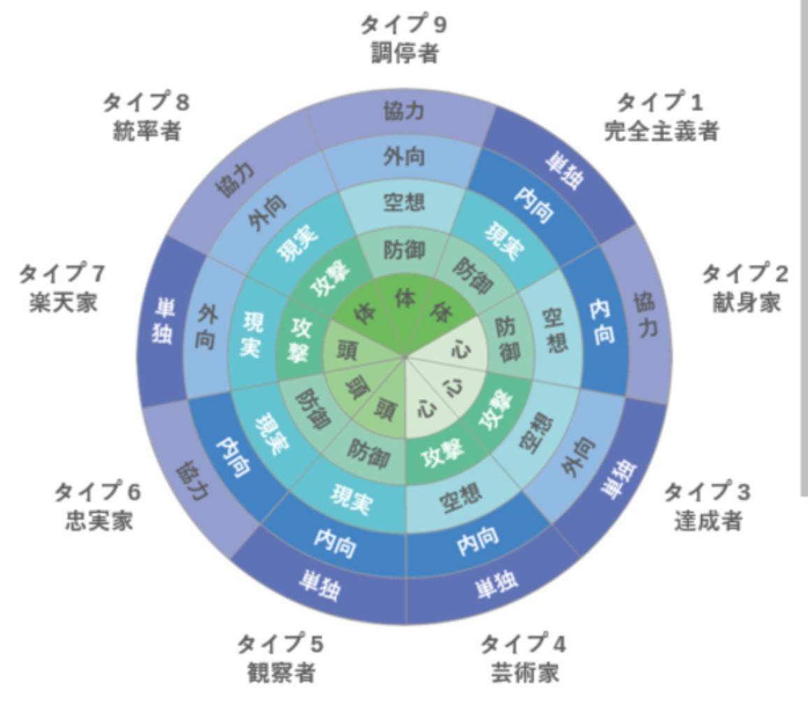 性格と神経症　エニアグラムによる総合 性格と神経症 エニアグラムによる総合