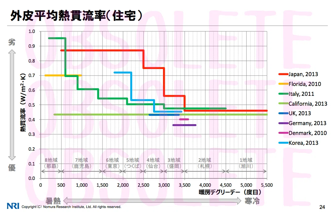 各国の公式文書に基づく「建築エネルギー性能表示方法」「NZEB（Nearly