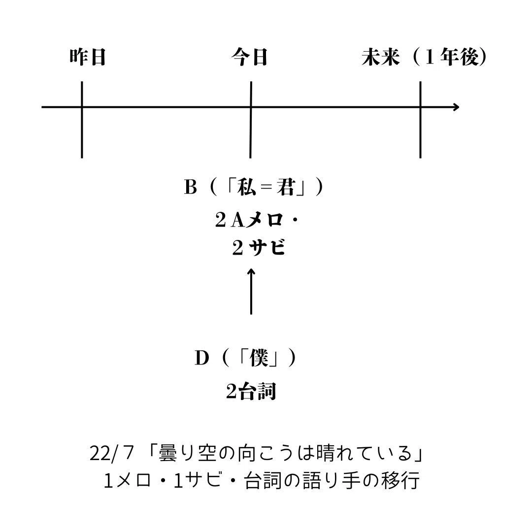 死にたかった”から“希望”へ―語り手移行による歌詞の昇華、22/7「曇り空