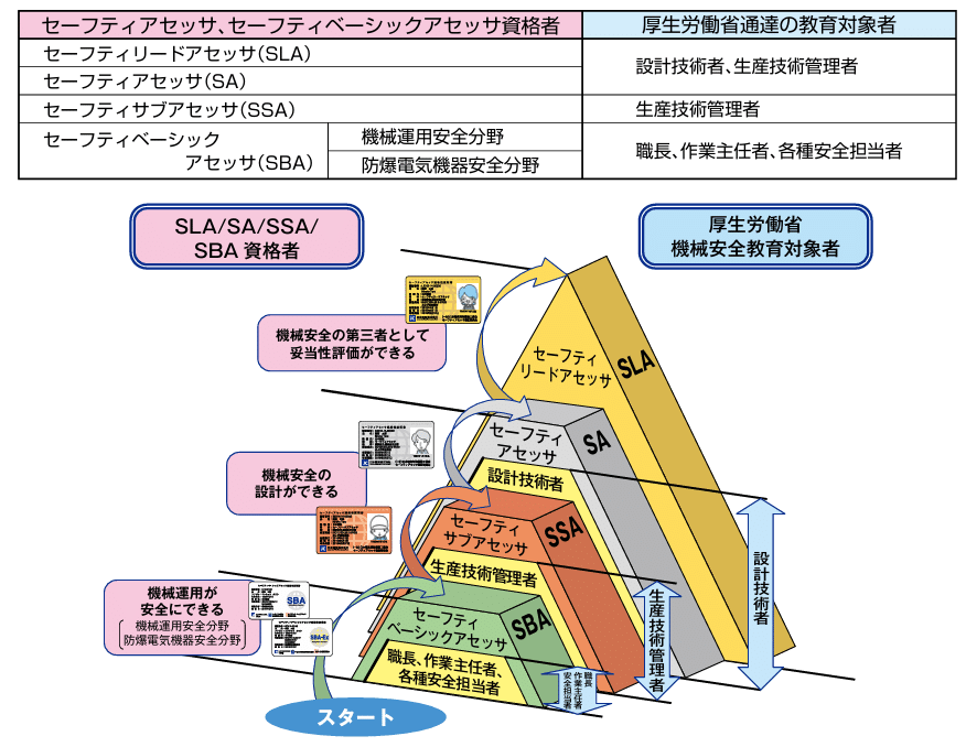 安全技術普及会の セーフティアセッサ ・機械安全エンジニアの試験対策のテキスト セーフティーアセッサ・サブアセッサ 資格説明｜木下労働安全