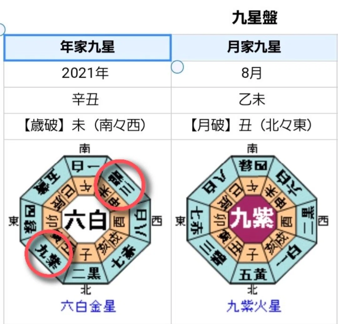 同会と傾斜の早見表♡秒で出す方法♡九星気学 | 千葉 市川 占い 東西線